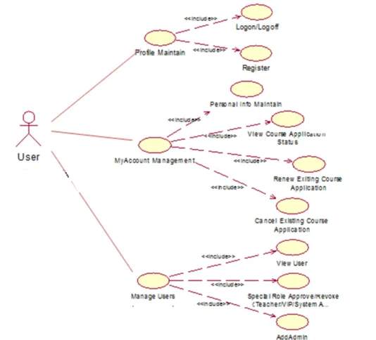 Fig. 3.3 Use case diagram of the user management module 