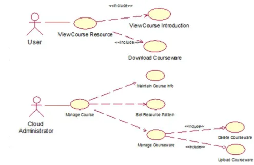 Fig. 3.4 Use case diagram of the course management module 