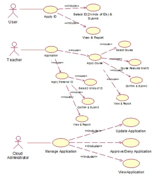 Fig. 3.5 Use case diagram of the application management module 