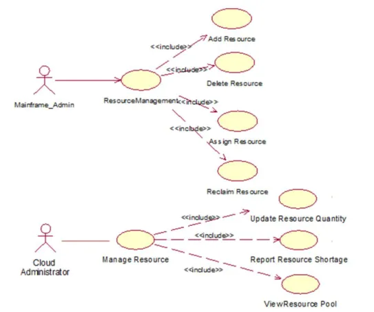 Fig. 3.6 Use case diagram of the resource management module 