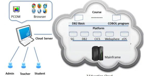 Fig. 3.9 Z Education Cloud logical topology 