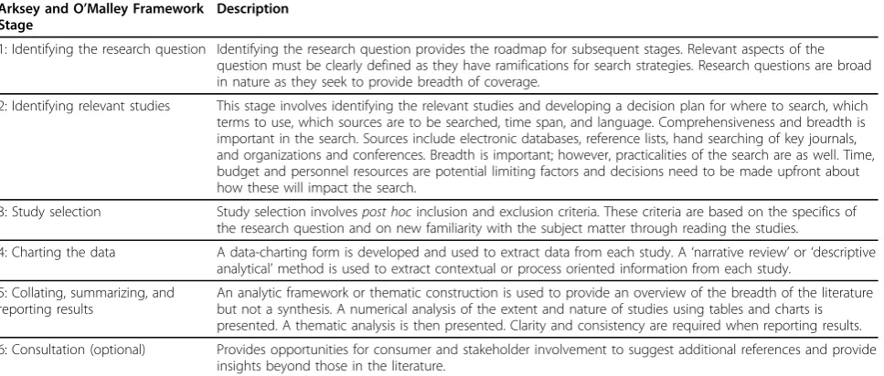 Table 2 Overview of the Arksey and O’Malley methodological framework for conducting a scoping study