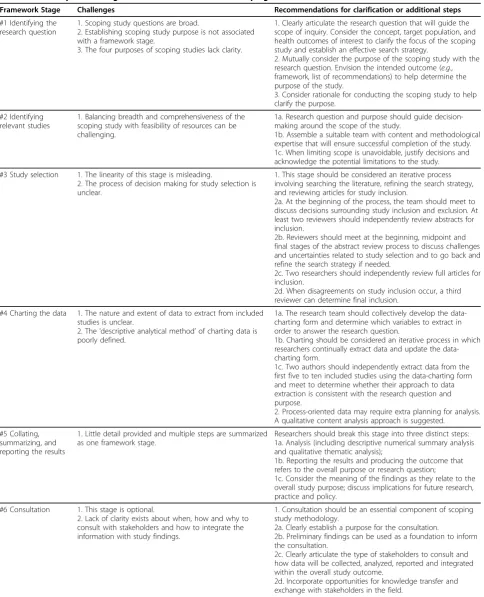 Table 3 Summary of challenges and recommendations for scoping studies