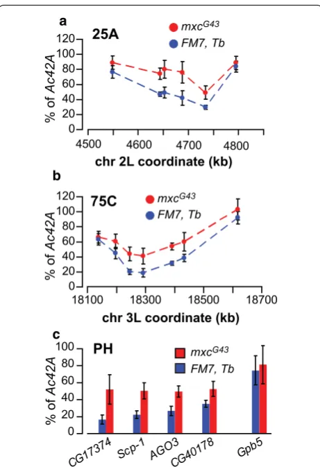 Fig. 5 tion affects under-replication in both pericentric heterochromatin wild type siblings (blue)