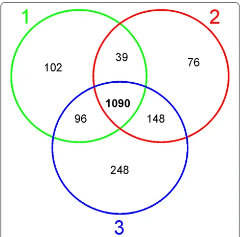 Figure 2 Results of qualitative analysis – a Venn diagramrepresenting the number of proteins identified by two or morepeptides in three biological replicates of iTRAQ experiment –three IEF gel strips