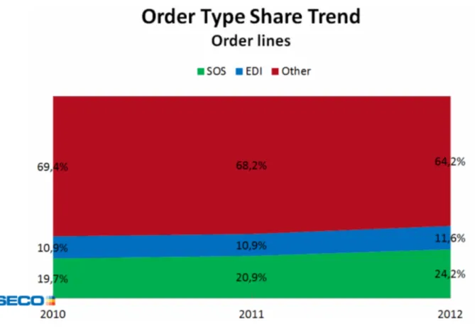 Figure	  3	  –	  Order	  Share	  