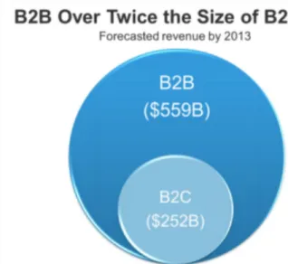 Figure	  1	  –	  Forecasted	  Revenue	  