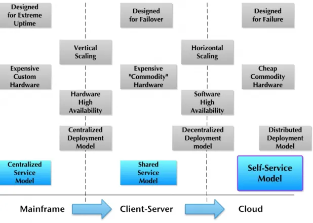 Figure 1.3 How Cloud Computing Evolved 