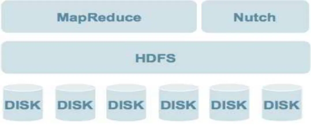 Figure 2.1 Hadoop Simplified Architecture 