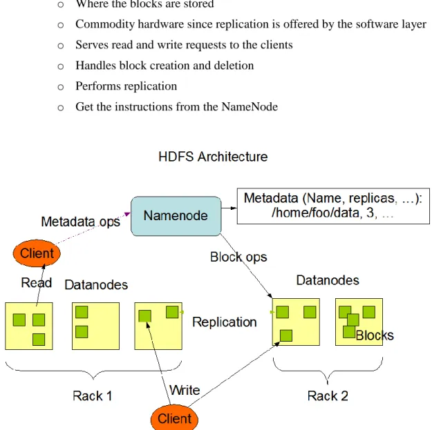 Figure 2.2 The HDFS Architecture and the Nodes’ Interactions 