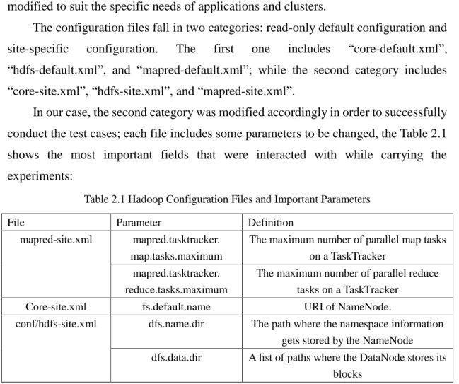 Table 2.1 Hadoop Configuration Files and Important Parameters 