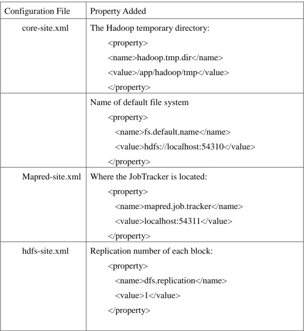 Table 5.1 Properties Added To One-Node Cluster Configuration 