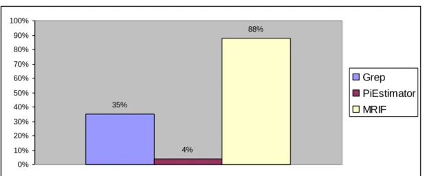 Figure 5.4 The Applications’ CPU Utilization35%4%88%0%10%20%30%40%50%60%70%80%90%100% Grep PiEstimatorMRIF