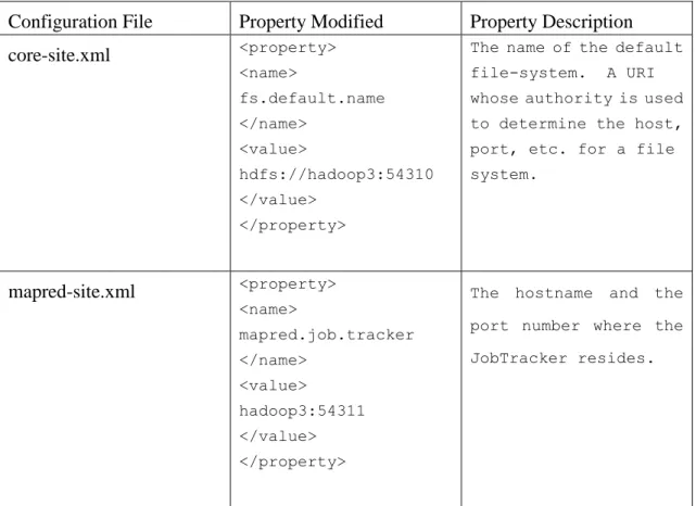 Table 6.1: Updates made to the configuration files of all cluster nodes 
