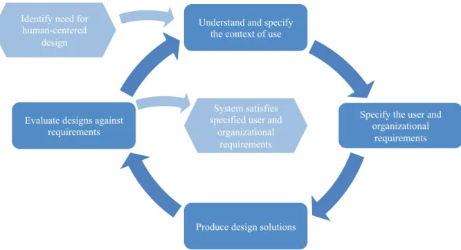 Figure 2: Activities of User-Centered Design. 