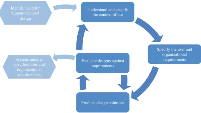 Figure 3: Adaptation of the UCD activities for the project. 
