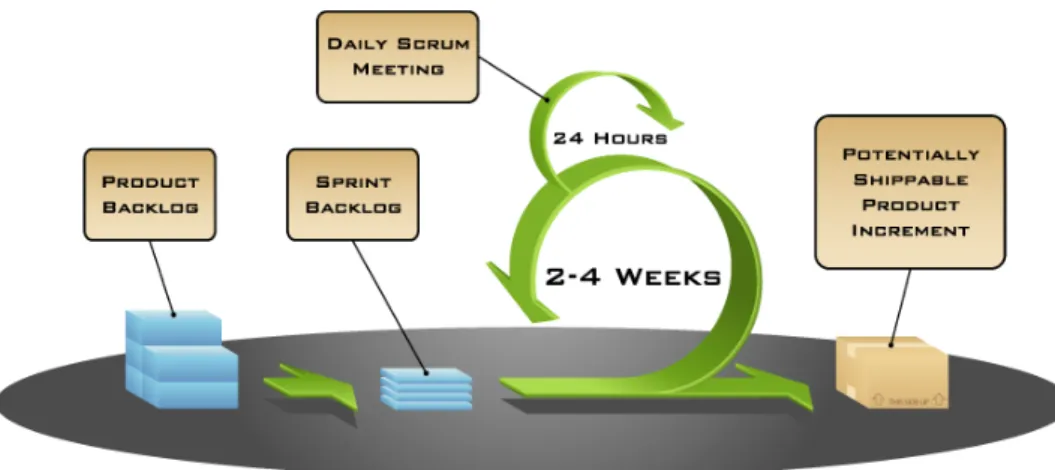 Figure 2 shows the Scrum process. The stories in the sprint backlog will be  estimated and prioritized at the beginning of the project so that the most  important work that adds most value is done first