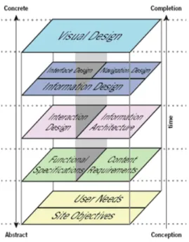 Figure 4 Elements of User Experience Model [40] 