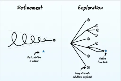 Figure 5 The design space exploration and refinement [54] 