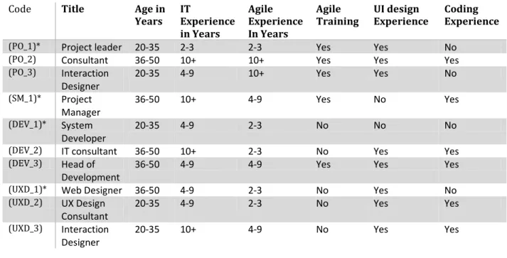 Table 1 Background information of the participants 