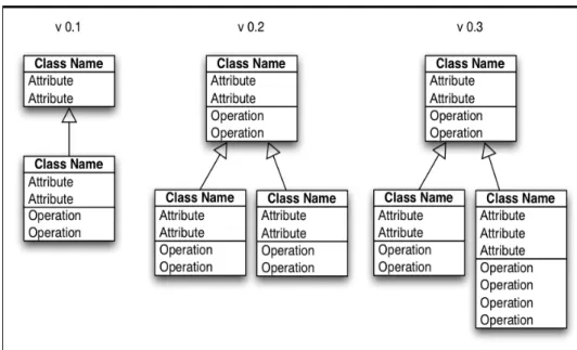 Figure 2.2: Illustrates a possible incremental change to a class