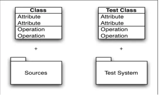Figure 2.3: Designing both the class and the test class for stressing functionality the tests will pass and the construct is considered completed