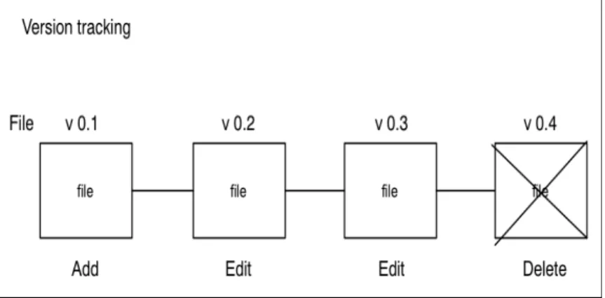 Figure 2.5: Example of le lifetime in a repository