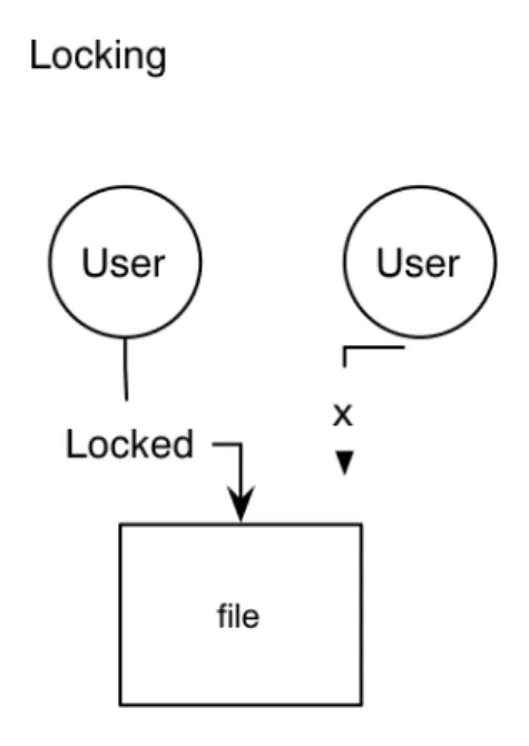 Figure 2.6: Locking Mode