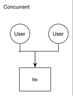 Figure 2.7: Concurrent Mode