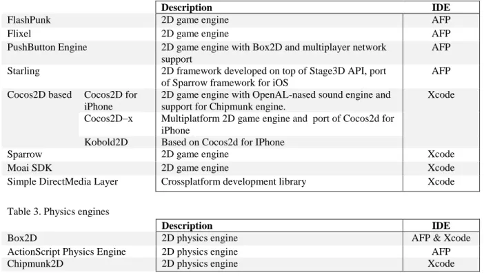 Table 2. Frameworks and game engines excluding physics engines 