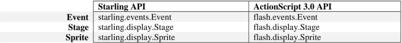 Table 4. Examples of dispatcher similarities in Starling and ActionScript 3.0 