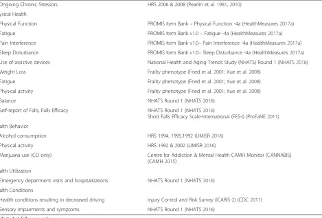 Table 4 Self-reported data on driving, health, and behavior collected at the baseline and annually (except where noted) in theLongitudinal Research on Aging Drivers (LongROAD) study (Continued)