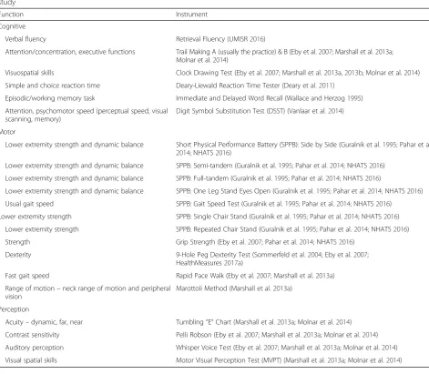 Table 5 Functional performance measured in in-person assessment in the Longitudinal Research on Aging Drivers (LongROAD)study