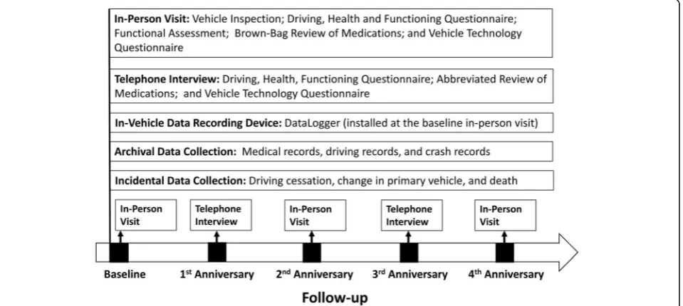 Fig. 1 Data collection timeline for the Longitudinal Research on Aging Drivers (LongROAD) study