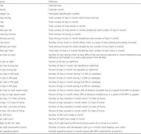 Table 3 Objective driving behavior variables and definitions used in the Longitudinal Research on Aging Drivers (LongROAD) study