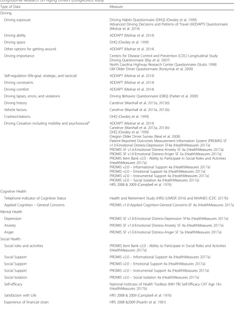 Table 4 Self-reported data on driving, health, and behavior collected at the baseline and annually (except where noted) in theLongitudinal Research on Aging Drivers (LongROAD) study