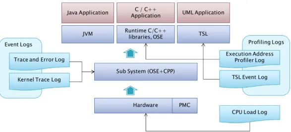 Figure 6: Relation between log files and system 