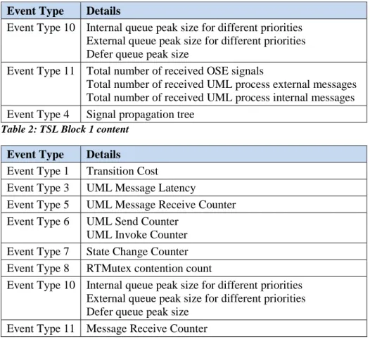 Table 2: TSL Block 1 content 