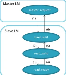 Figure 7: Test Base Application design, OSE to OSE communication 