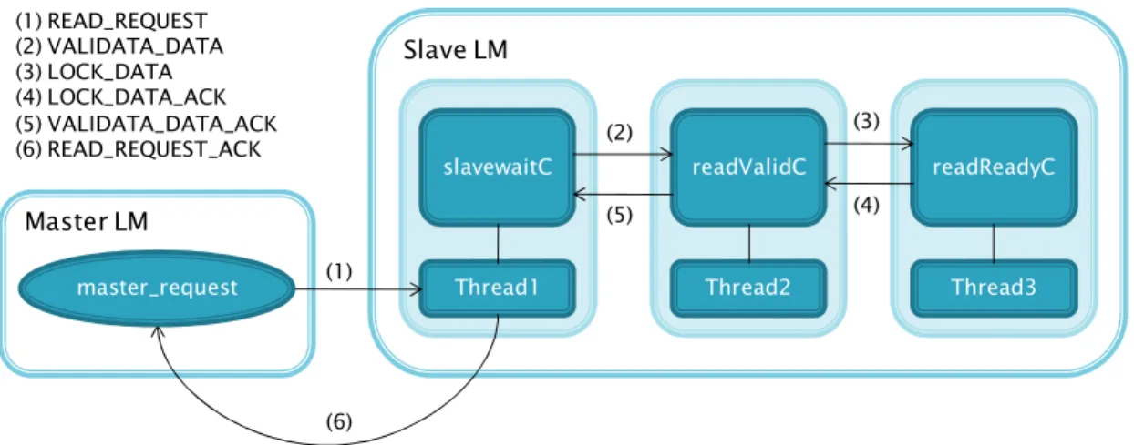 Figure 8: Test Base Application design, OSE to UML communication 