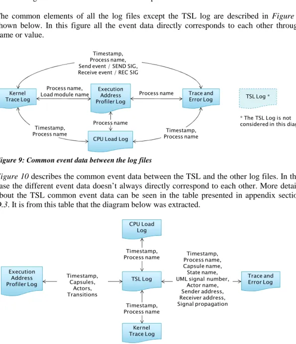 Figure 9: Common event data between the log files 