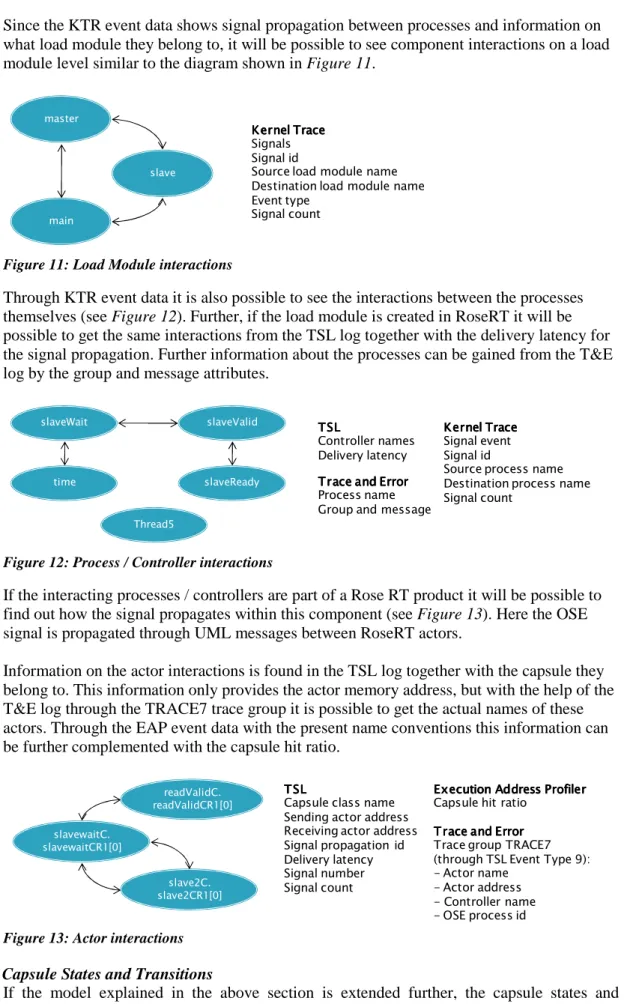 Figure 11: Load Module interactions 