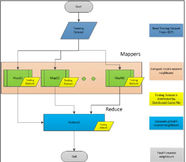 Figure 13: Flow Chart of Parallel kNN Algorithm Based on MapReduce  Map Function: 