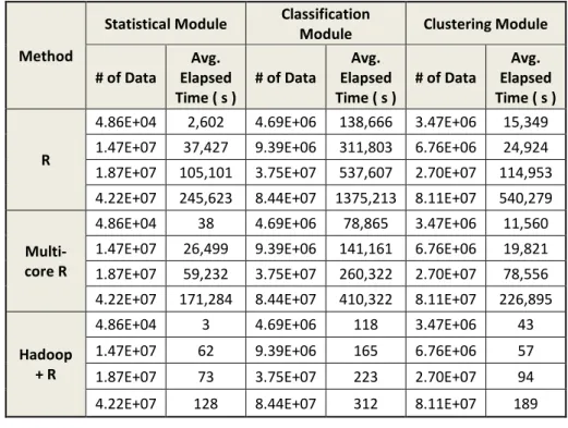 Table 3: Average Elapsed Time Spends For Standalone Modules 
