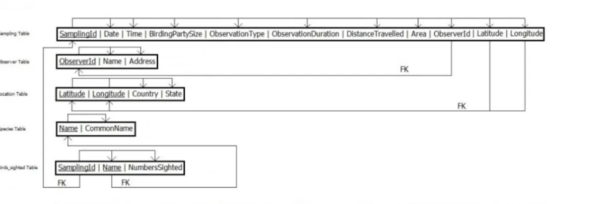 Figure 4: The relational schema of the database 