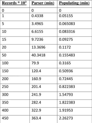Table 1: Performance measurements 