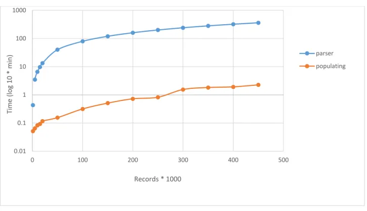 Figure 8: Performance measurements 
