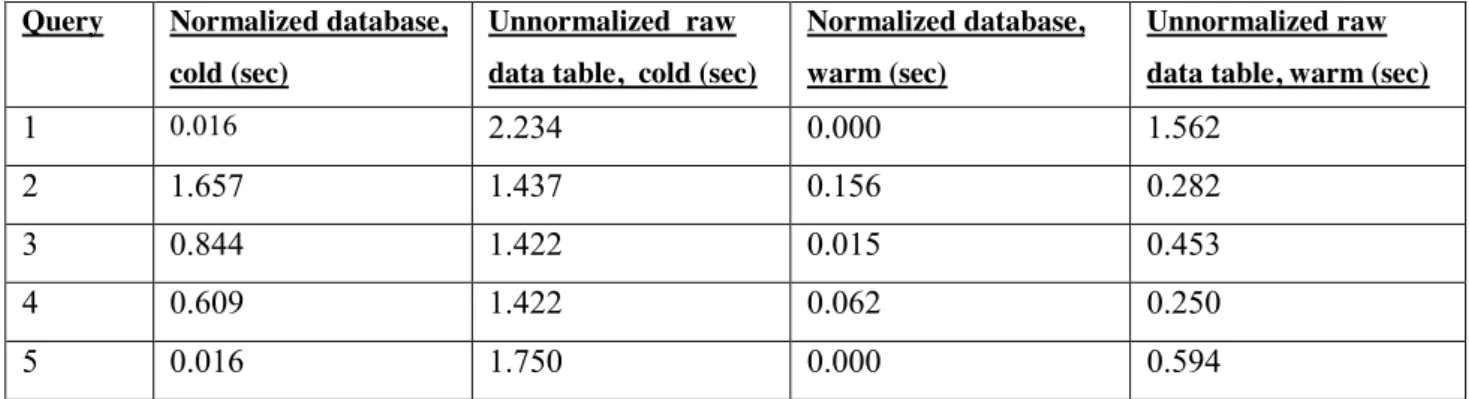 Table 2: Performance measurements between the normalized database and the unnormalized raw data  table, with and without cache 