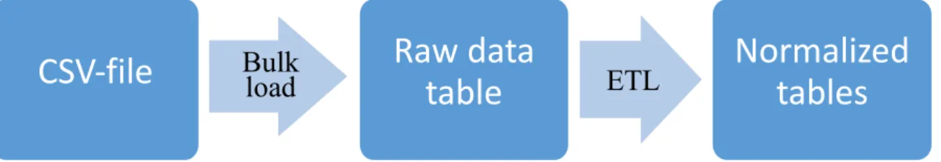 table  ETL  Normalized  tables 