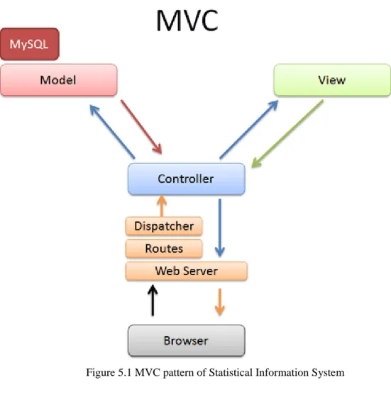 Figure 5.1 MVC pattern of Statistical Information System 